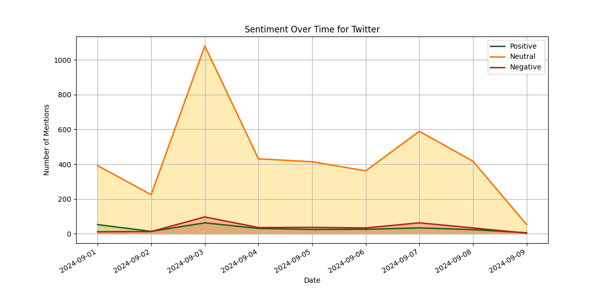 sentiment_over_time_for_twitter_2.png