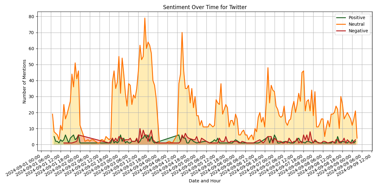 sentiment_over_time_for_twitter_1.png