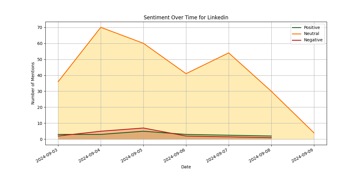 sentiment_over_time_for_linkedin.png