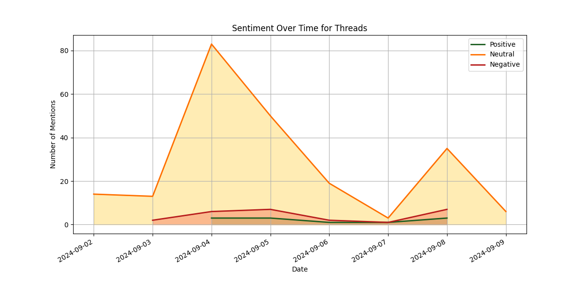 sentiment_over_time_for_threads.png