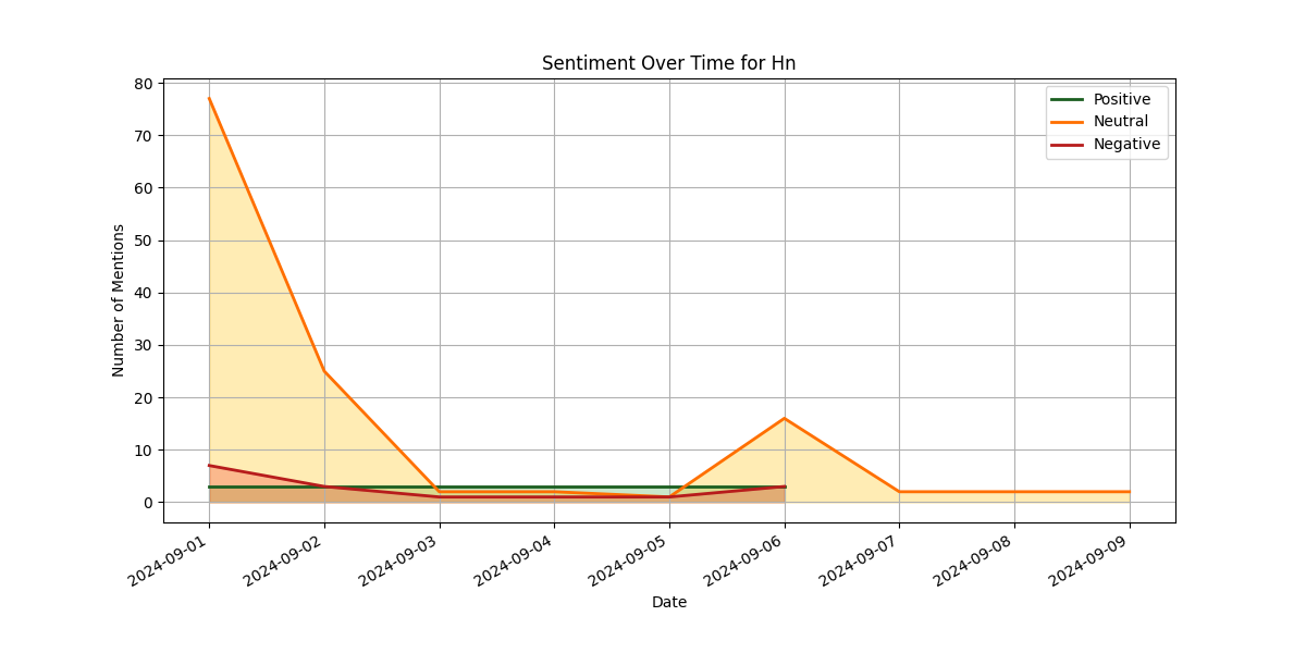 sentiment_over_time_for_hn.png